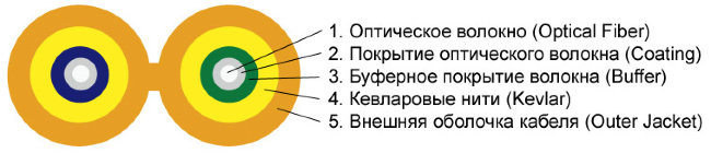  Оптический кабель FK-DX-3мм, DUPLEX, LSZH