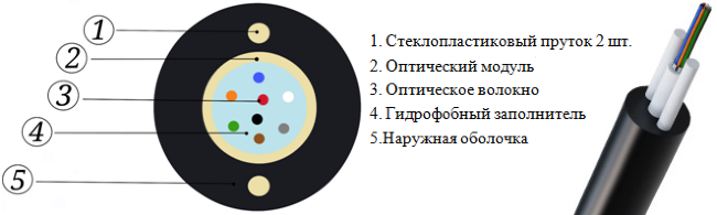 ОКПД-01А-(1,5)-1/4,2 (1,5кН) (1 волокно)