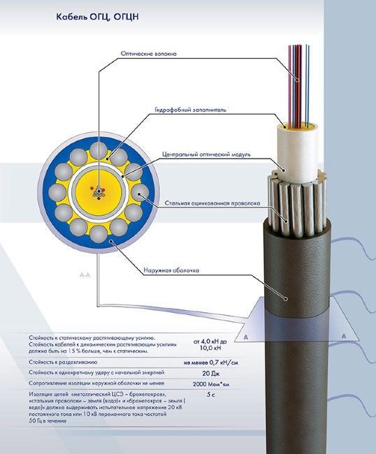 ОГЦ-24А-7 (7кН) (24 волокна) (распродажа бухт)