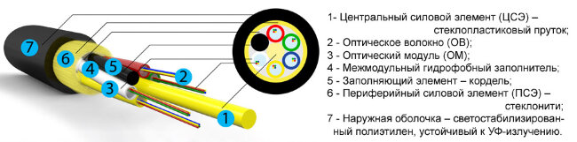 ОКСНМ-10-01-0,22-16-(7,0) (16 волокон)