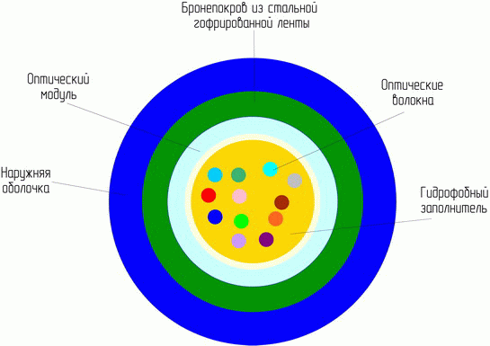 ОКЦ-16А-2,7 (2,7кН) (16 волокон)