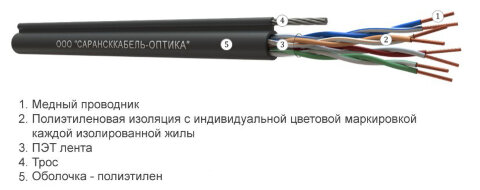U/UTP4 СКО Сat 5e PE 4х2х0,52 AWG24 Premium Outdoor трос 1.2 кН (бухта 305м) U/UTP4 СКО Сat 5e PE 4х2х0,52 AWG24 Premium Outdoor трос 1.2 кН (бухта 305м)