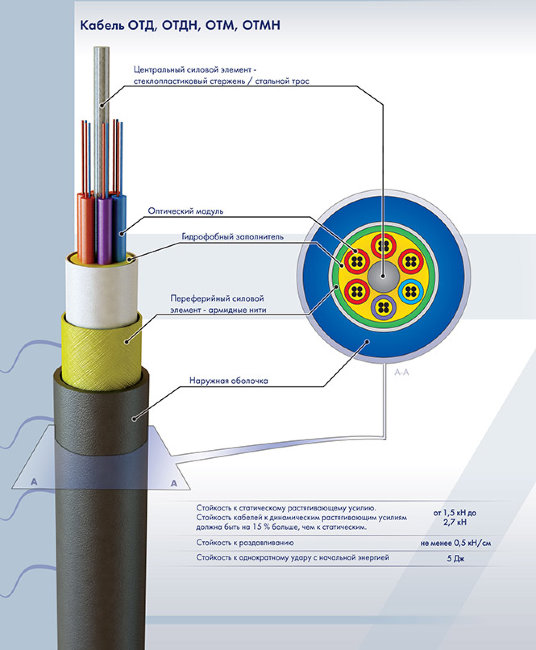 ОТД-4*8А-2,7 (2,7кН) (32 волокна)