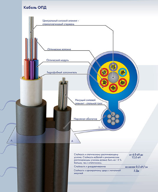 ОПД-1*4А-9 (9кН) (4 волокна) (распродажа бухт)
