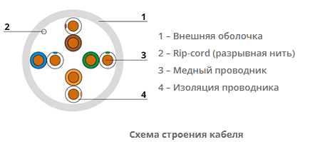 Cabeus UTP-4P-Cat.5e-SOLID-LSZH-GY-LIGHT-100 Кабель витая пара UTP (U/UTP), категория 5e, 4 пары 0,48мм (24 AWG),  одножильный, LSZH нг(А)-HF, серый, (100 м)