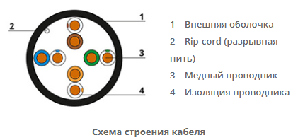 Cabeus UTP-4P-Cat.5e-SOLID-OUT-PE-UV-100 Кабель витая пара UTP (U/UTP), категория 5e, 4 пары (24 AWG),  одножильный, для внешней прокладки, PE-UV (100 м)