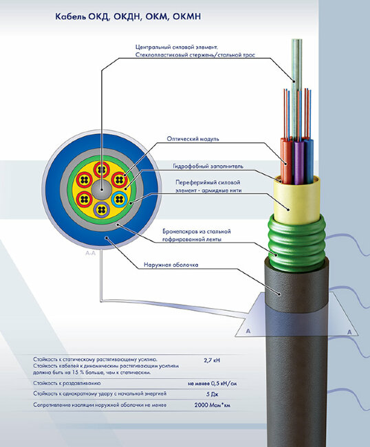 ОКДН-3*8А-2,7 LS-HF (2,7кН) (24 волокна) ОКДН-3*8А-2,7 LS-HF (2,7кН) (24 волокна)