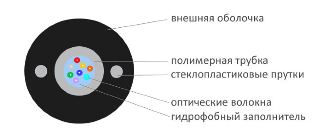 COVLINE ADSS, 8 волокон G.657.A круглый, 1.5 kN, 1.0mm FRP, 2000 м