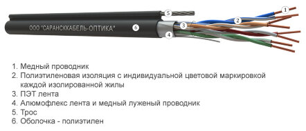 F/UTP4 СКО Сat 5e PE 4х2х0,52 AWG24 Premium Outdoor трос 1.2 кН (бухта 305м) F/UTP4 СКО Сat 5e PE 4х2х0,52 AWG24 Premium Outdoor трос 1.2 кН (бухта 305м)