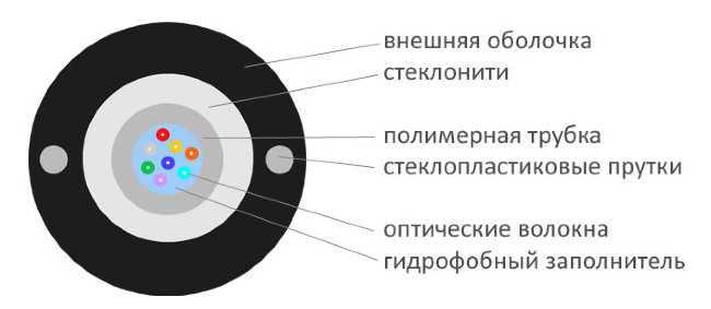 COVLINE Micro ADSS 5.8, 4 волокна G.657A1 круглый 1.8 kN, 1.0mm FRP, стеклонити, 2000 м