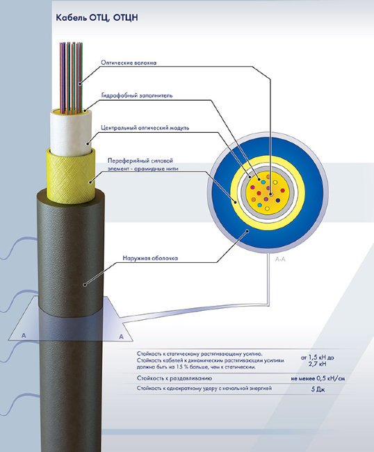 ОТЦН-4А-2,7 (2,7кН) LS-HF (4 волокна)