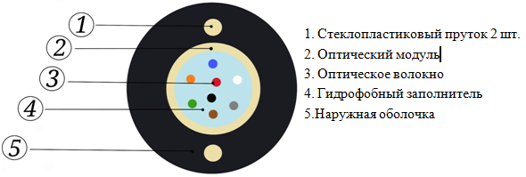 ОКПД-4А-(3,0)-1/5,6 (3кН) (4 волокна) ОКПД-4А-(3,0)-1/5,6 (3кН) (4 волокна)