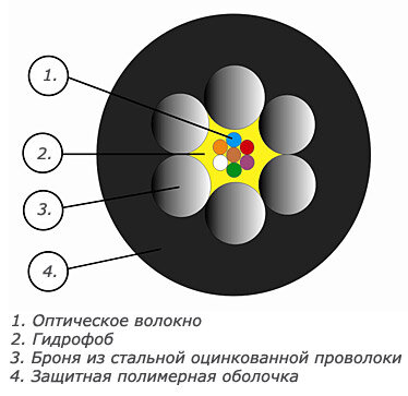 ОКМБ-03нг(А)-HF-4А-2.7 (распродажа бухт) ОКМБ-03нг(А)-HF-4А-2.7 (распродажа бухт)